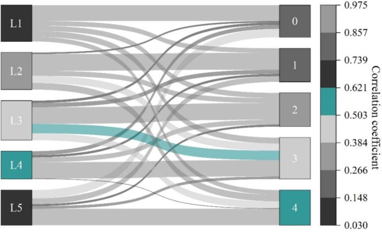 Correlation coefficient between layout of housing and social background