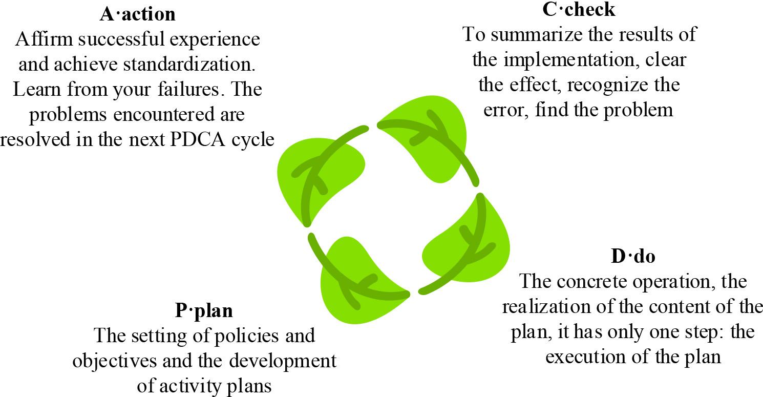 PDCA cyclic model