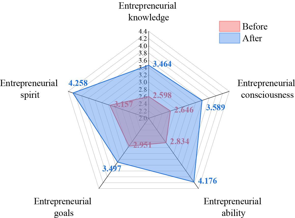 Evaluation of venture project management