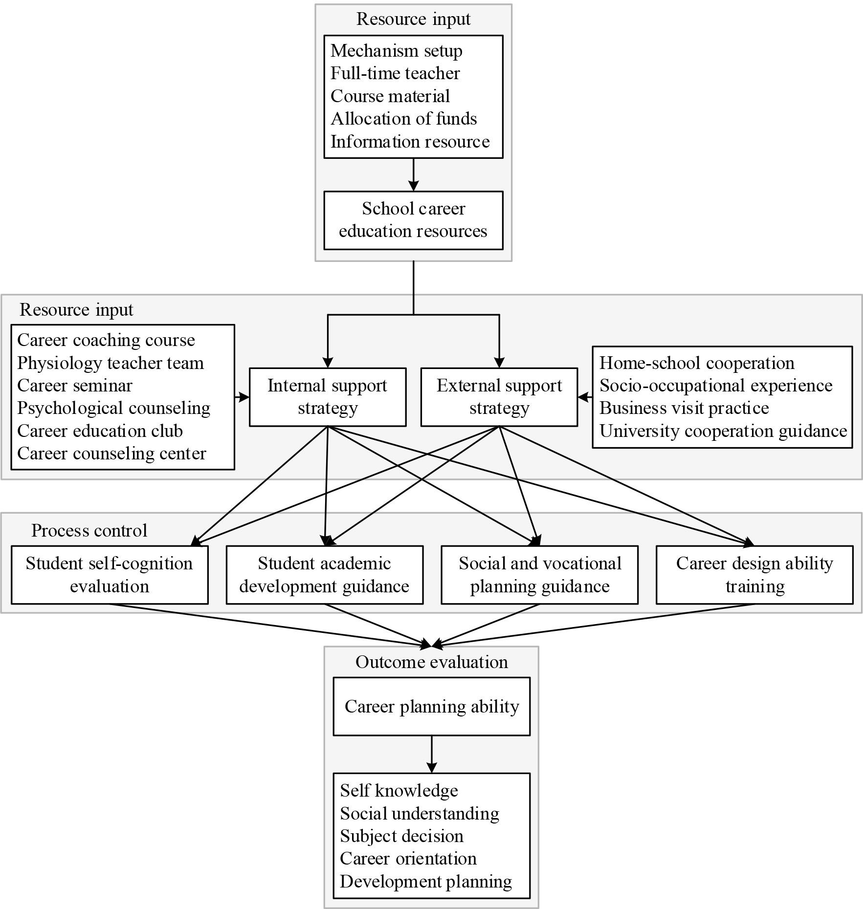 Based on PDCA’s personal career growth path design framework