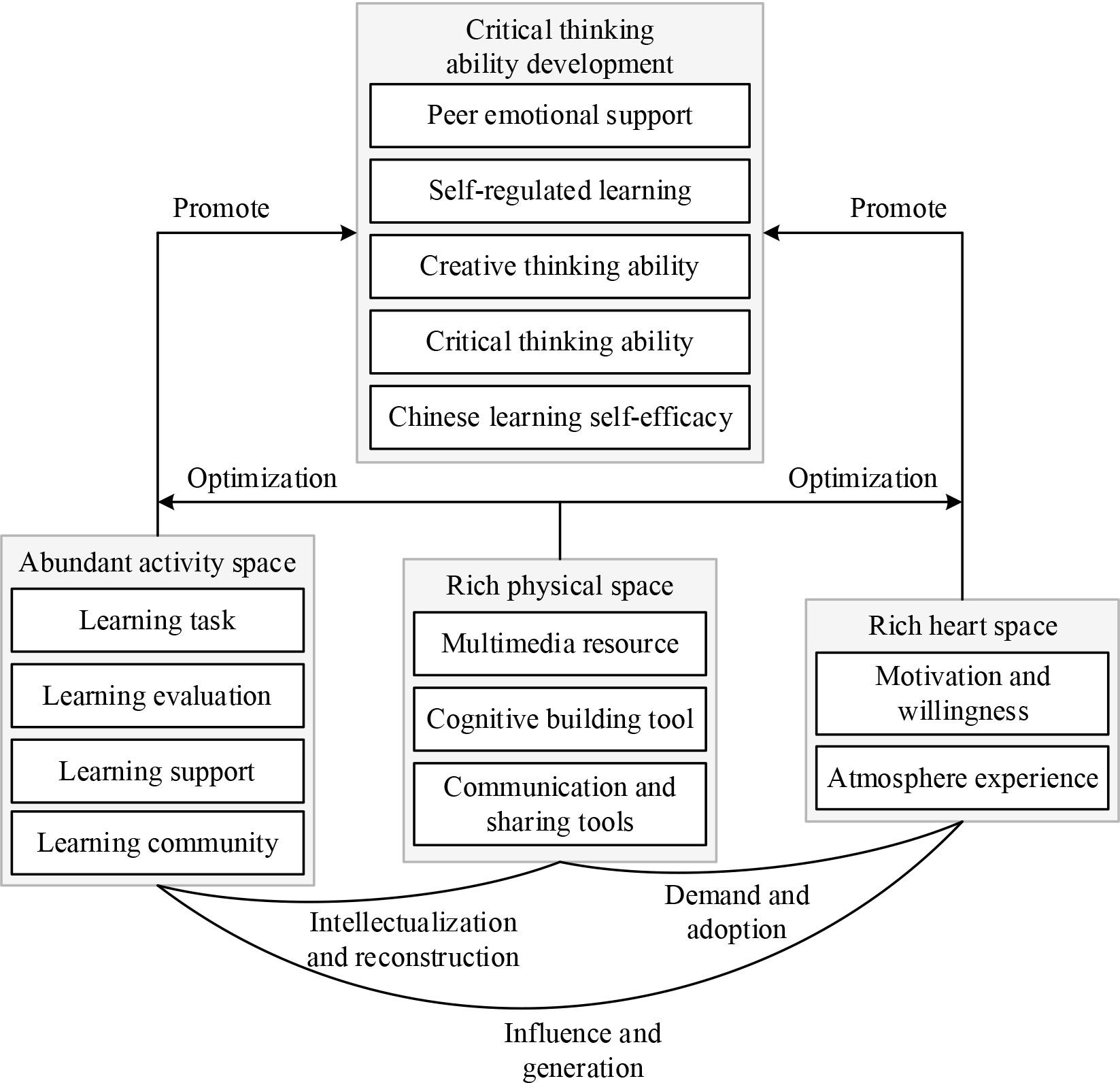 The theoretical model of students’ critical thinking ability development