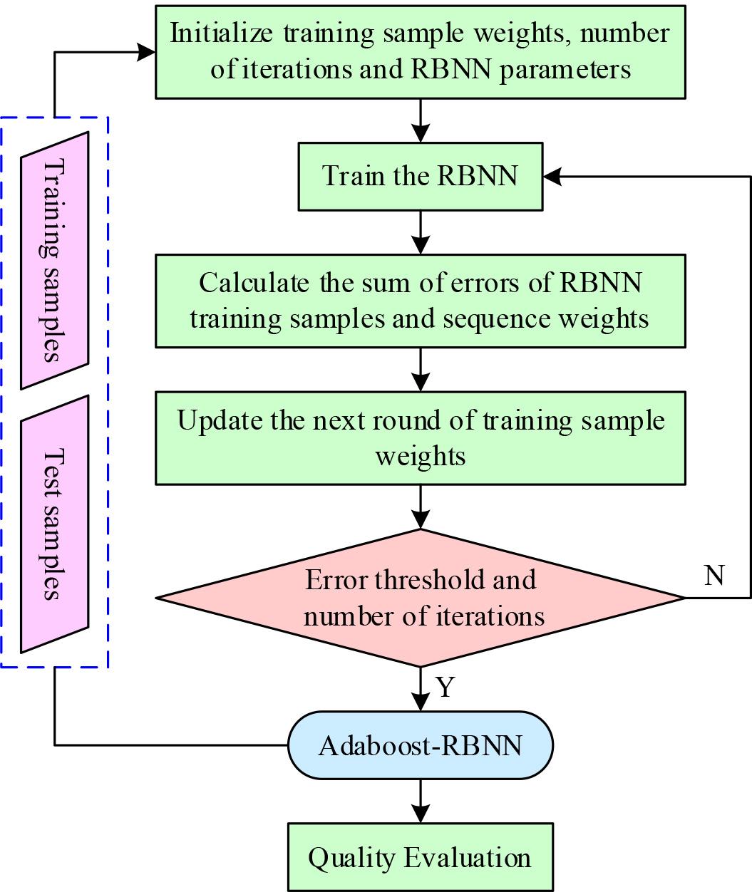 The Adaboost-RBNN classification evaluation model flow chart