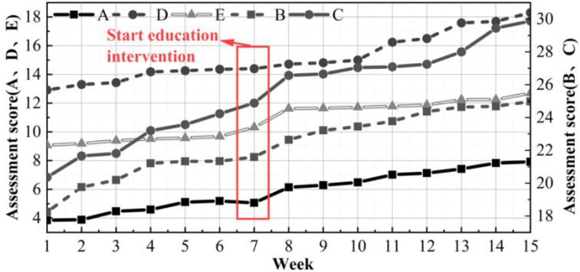 The overall assessment of the effect of ideological and political education