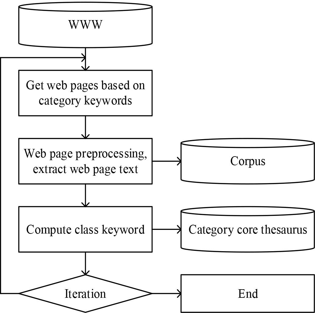 The main process of automatically building corpus