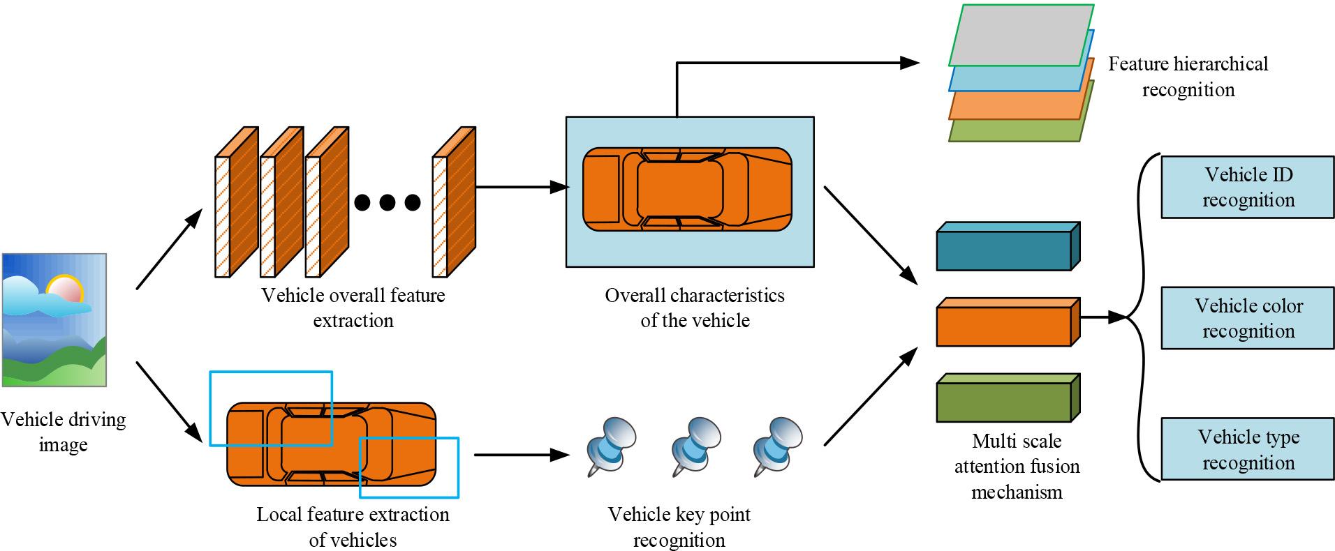Structure of two line multi-task vehicle recognition model
