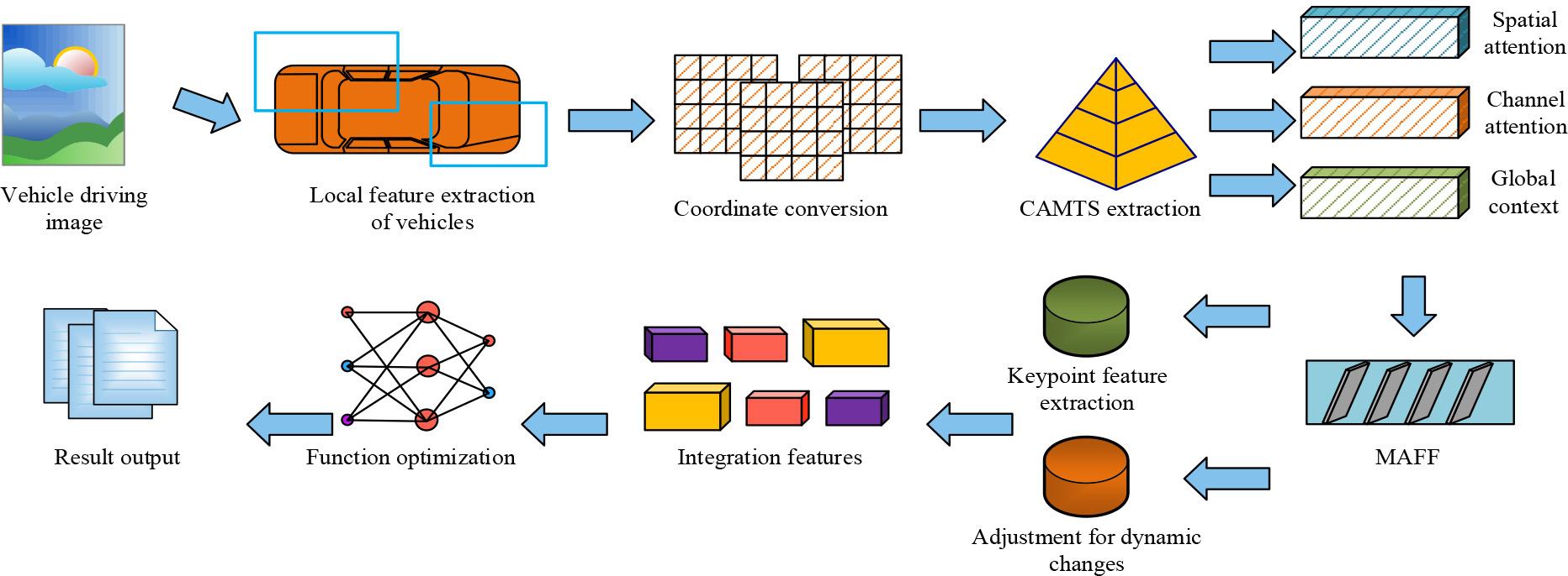 A two-line multitasking vehicle occlusion recognition modeling process