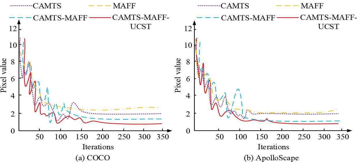 Ablation test results