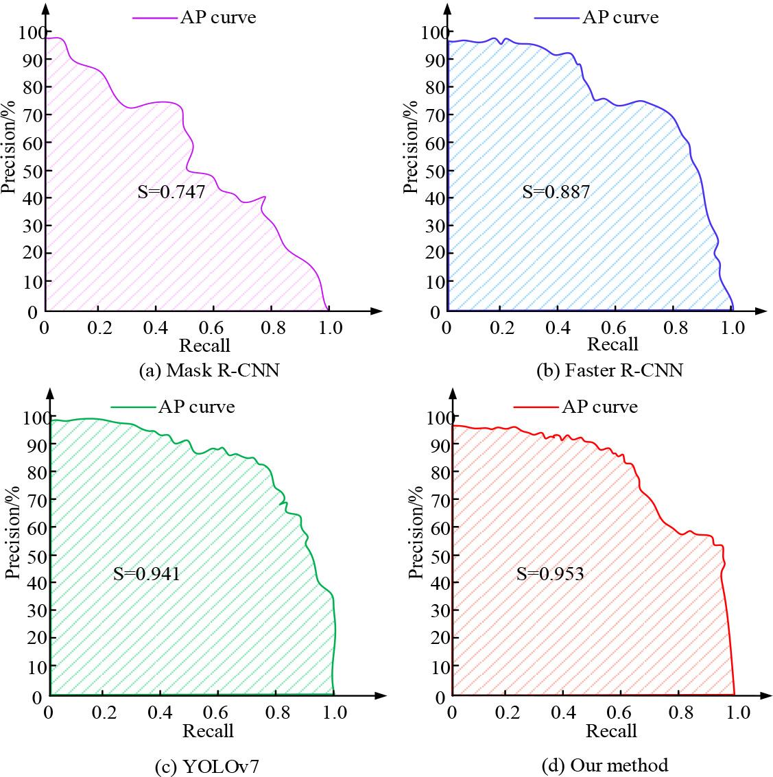 PR curves and area test results for each module