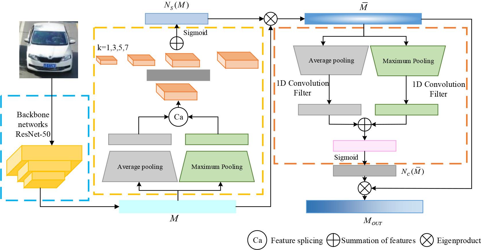 Schematic model of vehicle recognition algorithm based on multi-resolution self-attention