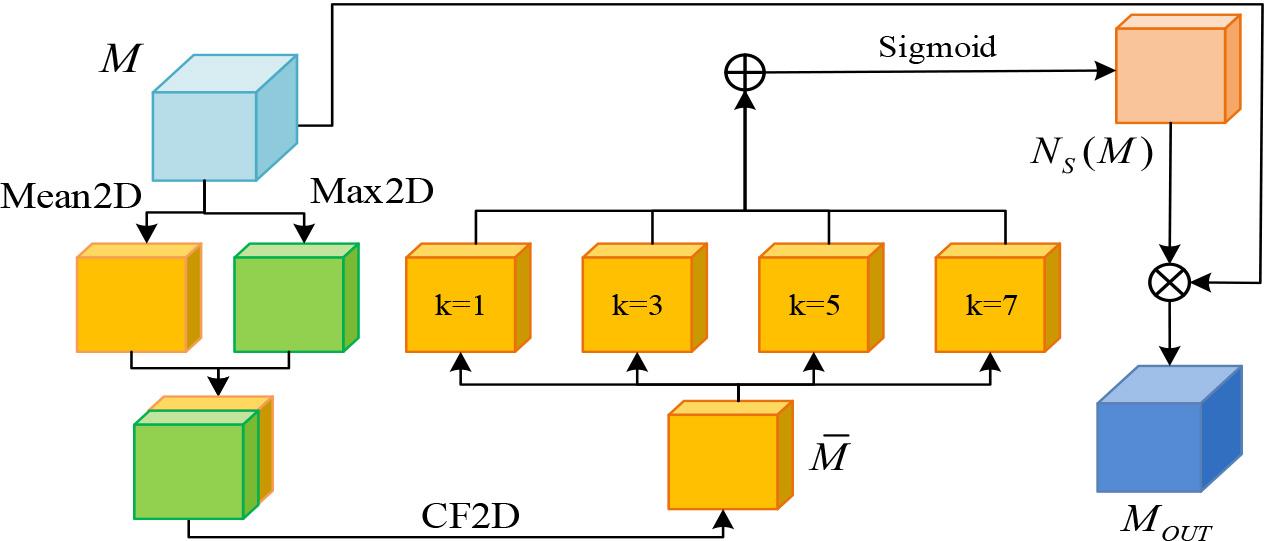Multi-scale spatial attention module structure