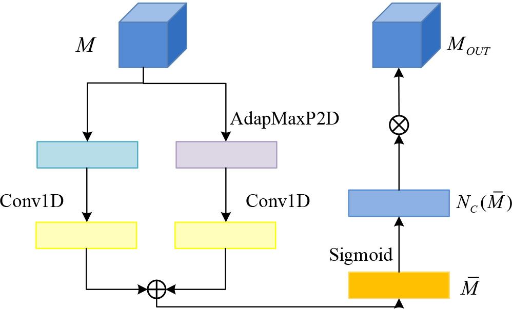 Channel attention structure