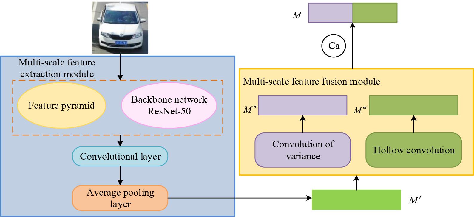 Schematic model of vehicle re-identification method based on multi-dimensional feature fusion