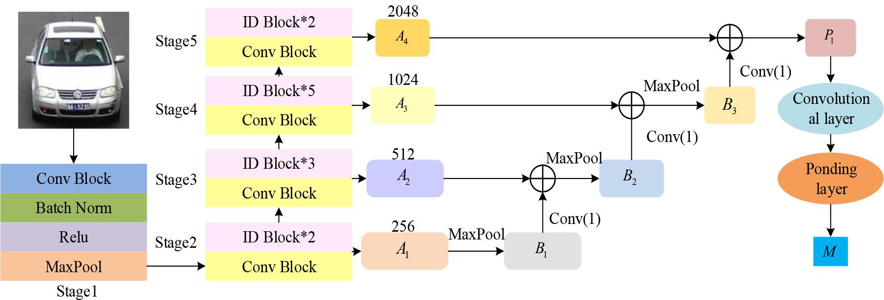 The structure of multi-scale feature extraction module