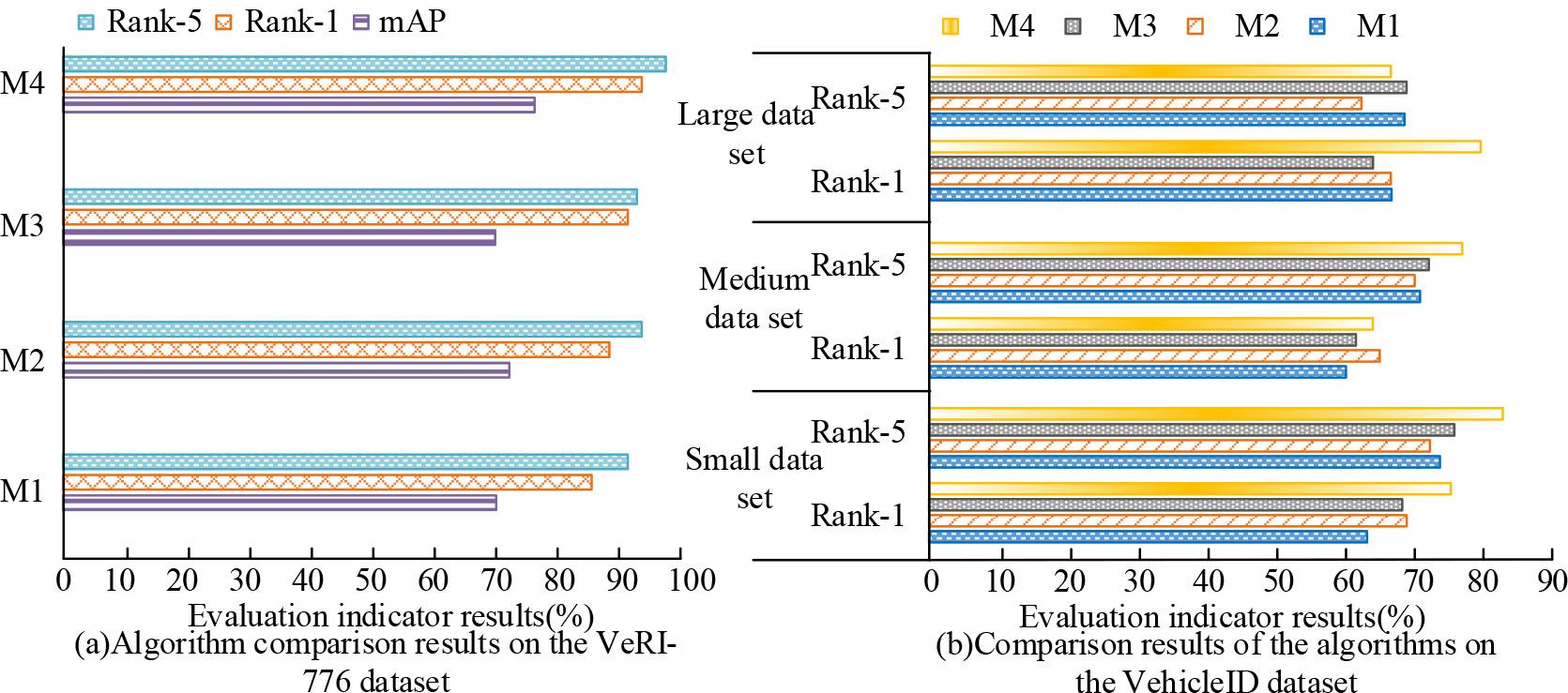Schematic of comparison experiments on VeRI-776 and VehicleID datasets