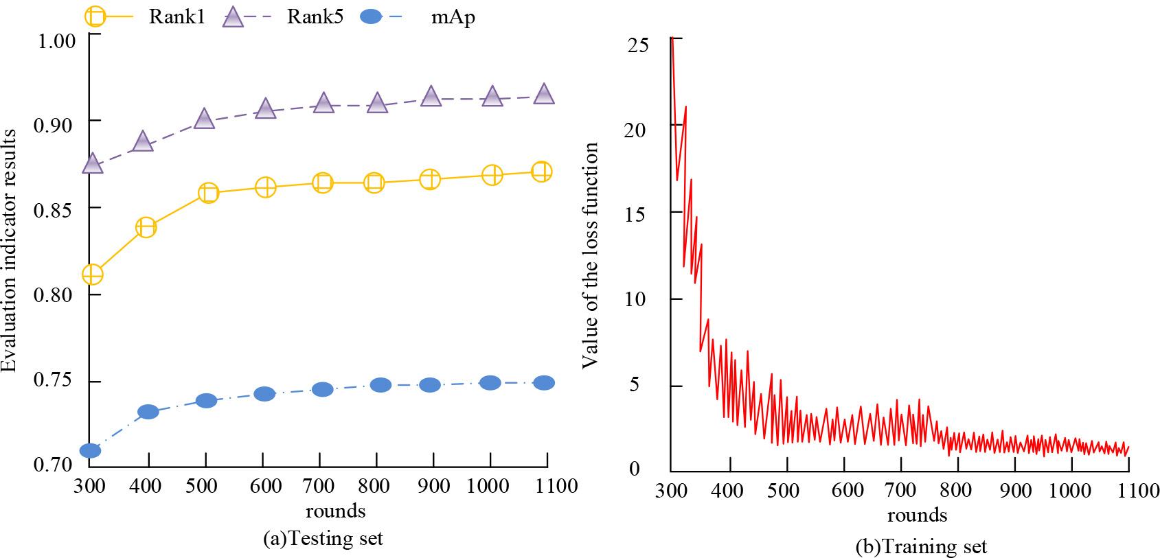 Evaluation indicators and loss functions