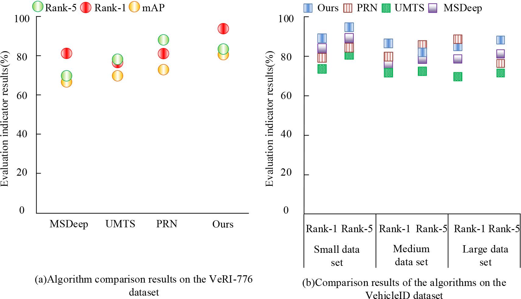 Comparative experiments of various methods on VeRI-776 and VehicleID