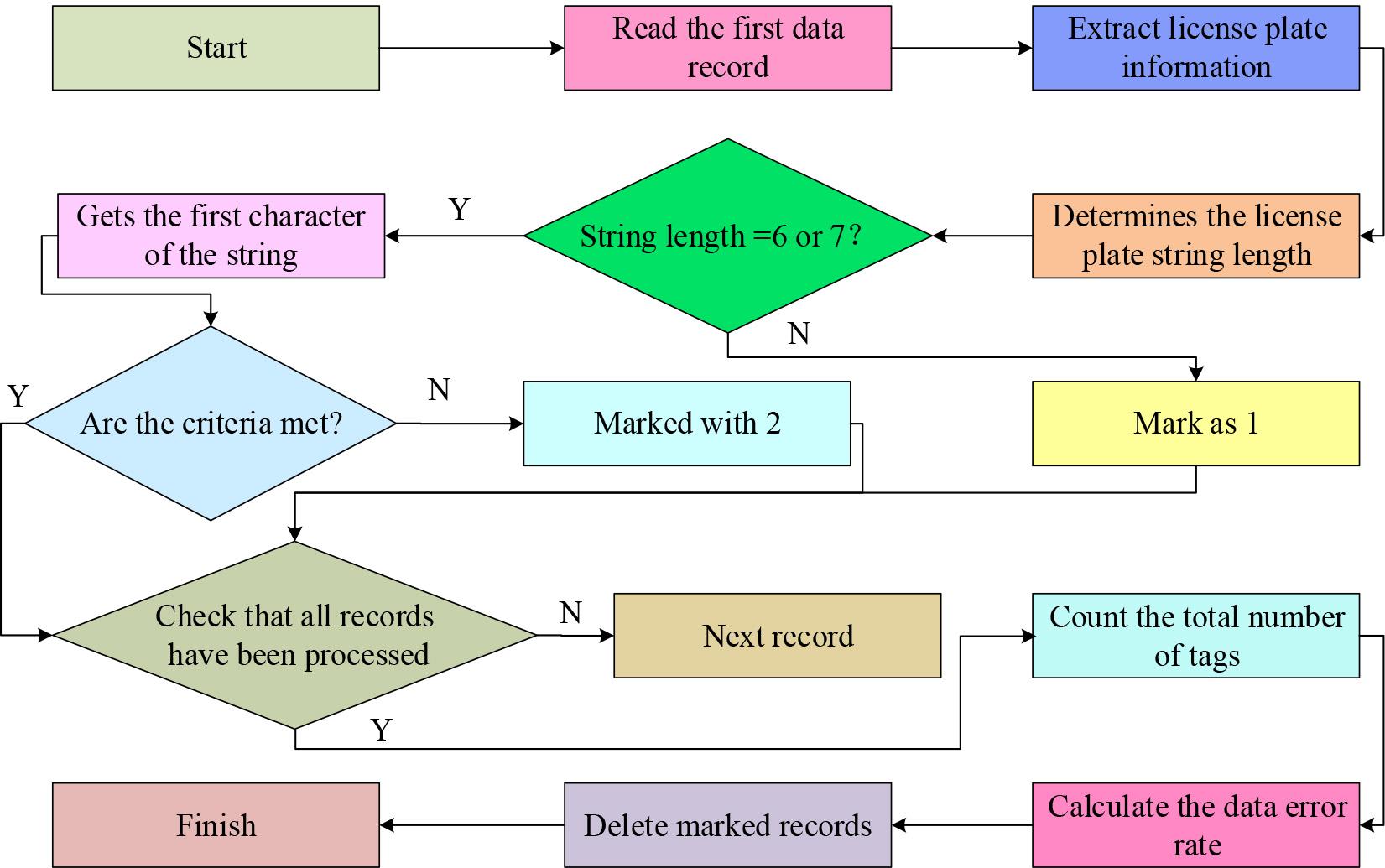 Flowchart of data cleaning