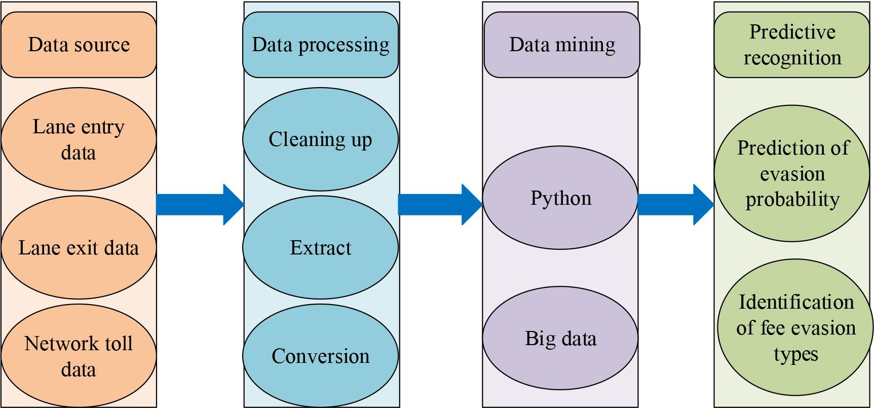 Architecture diagram of vehicle recognition model for toll evasion