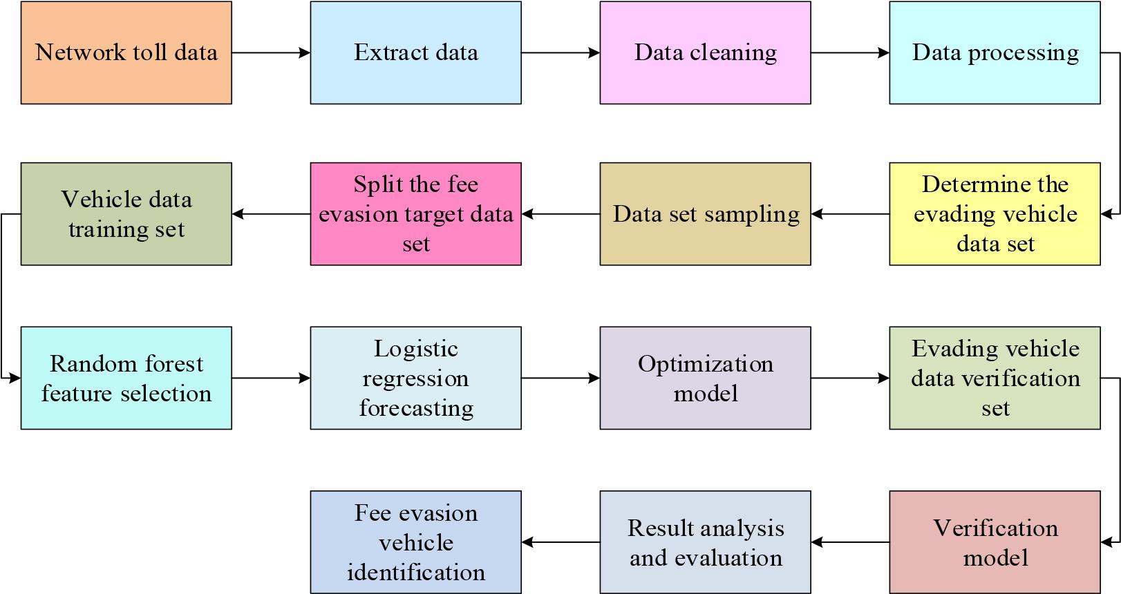 Flowchart of vehicle identification for toll evasion based on RF-logit model