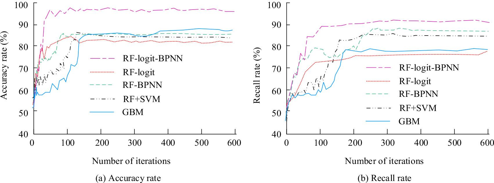 Comparison of accuracy and recall