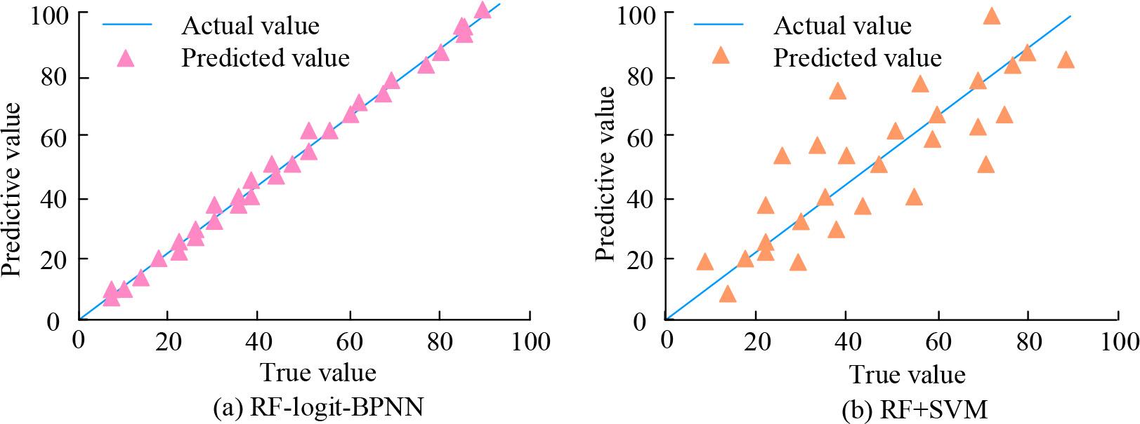 Comparison of error fitting curves