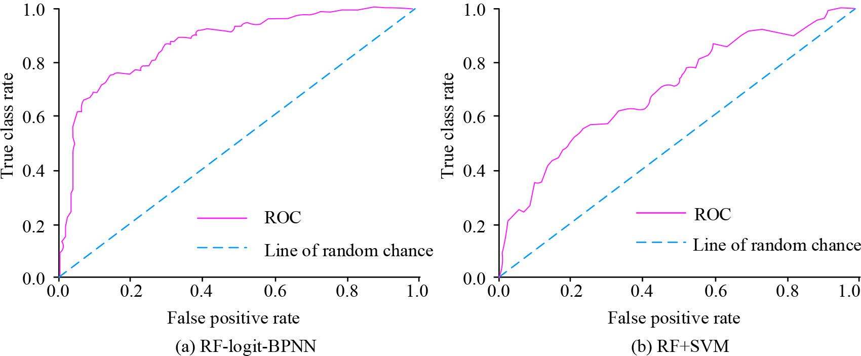 Comparison of ROC curves