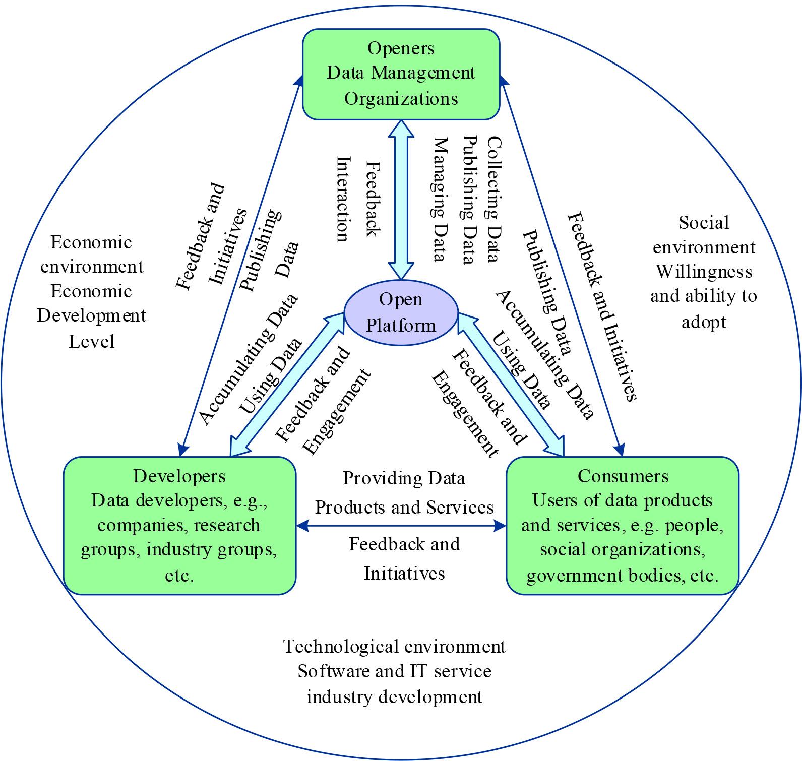 Open government data ecosystem analysis framework