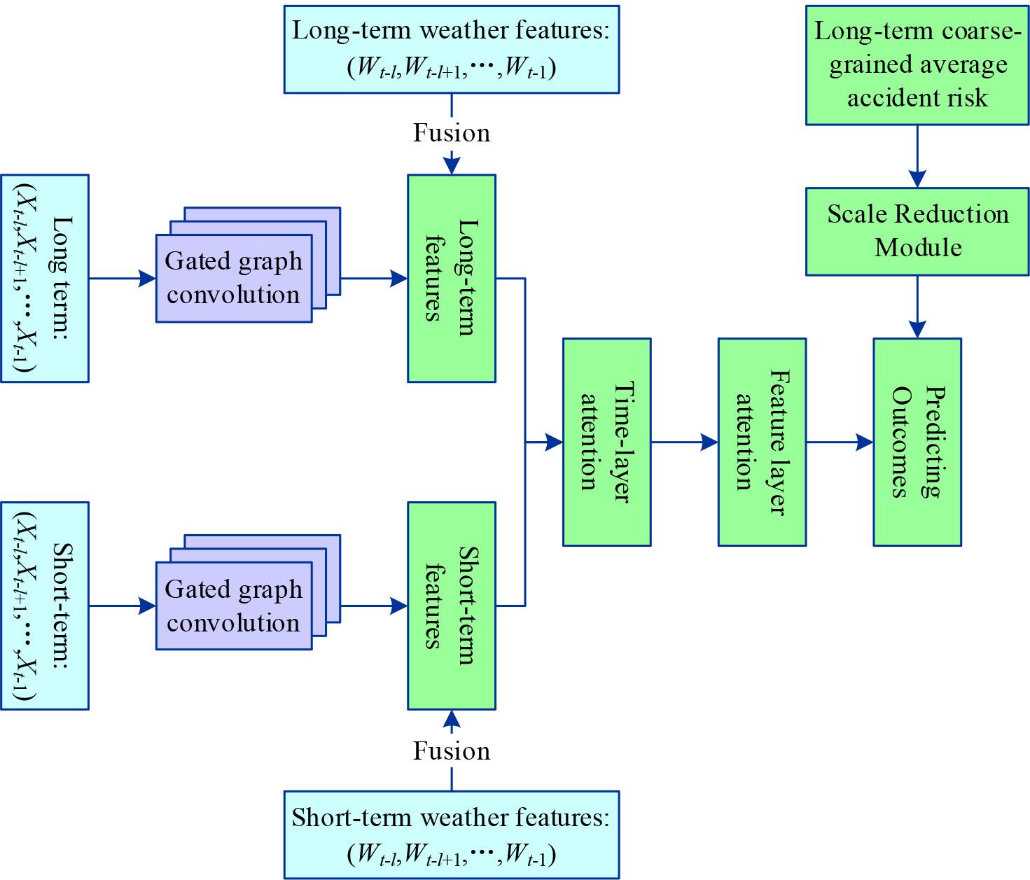 Details of the model of the accident risk prediction