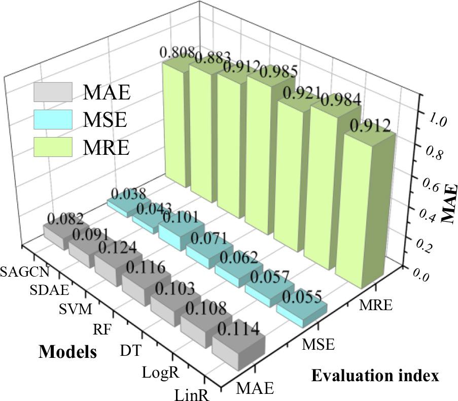 Comparison of experimental results of different models