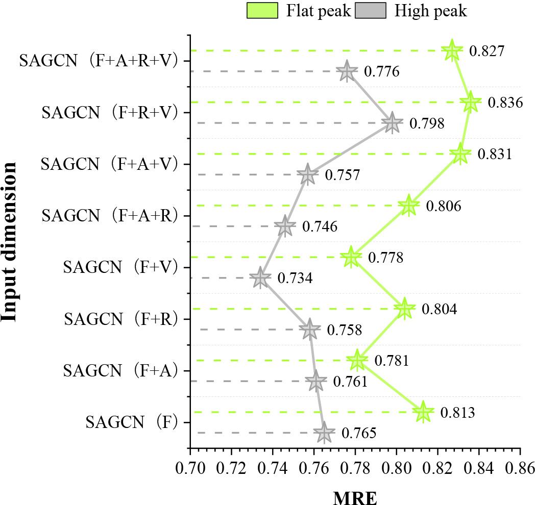 The experimental comparison results of high peak and flat peak(MRE)
