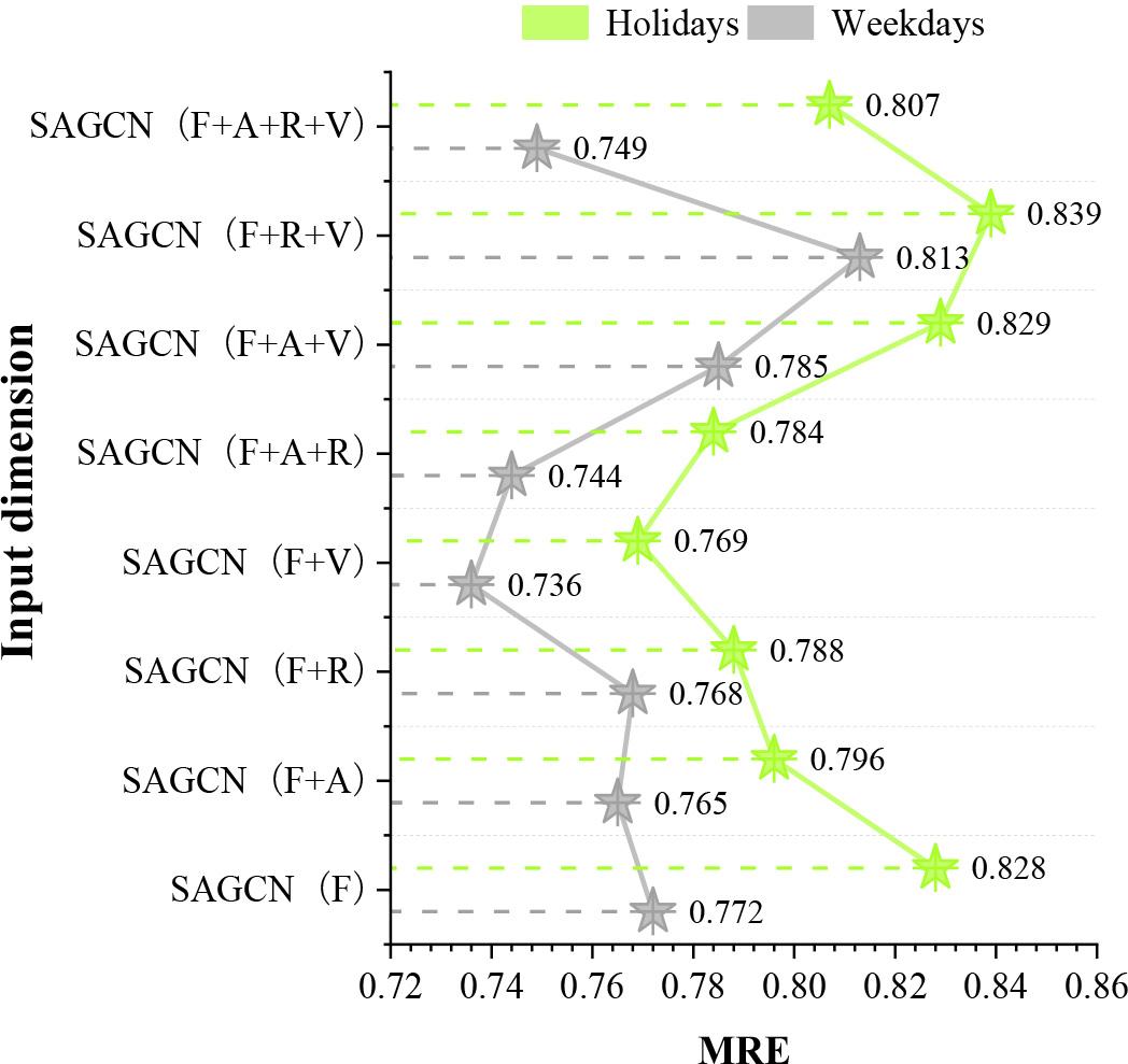 The experimental comparison results of weekdays and holidays(MRE)