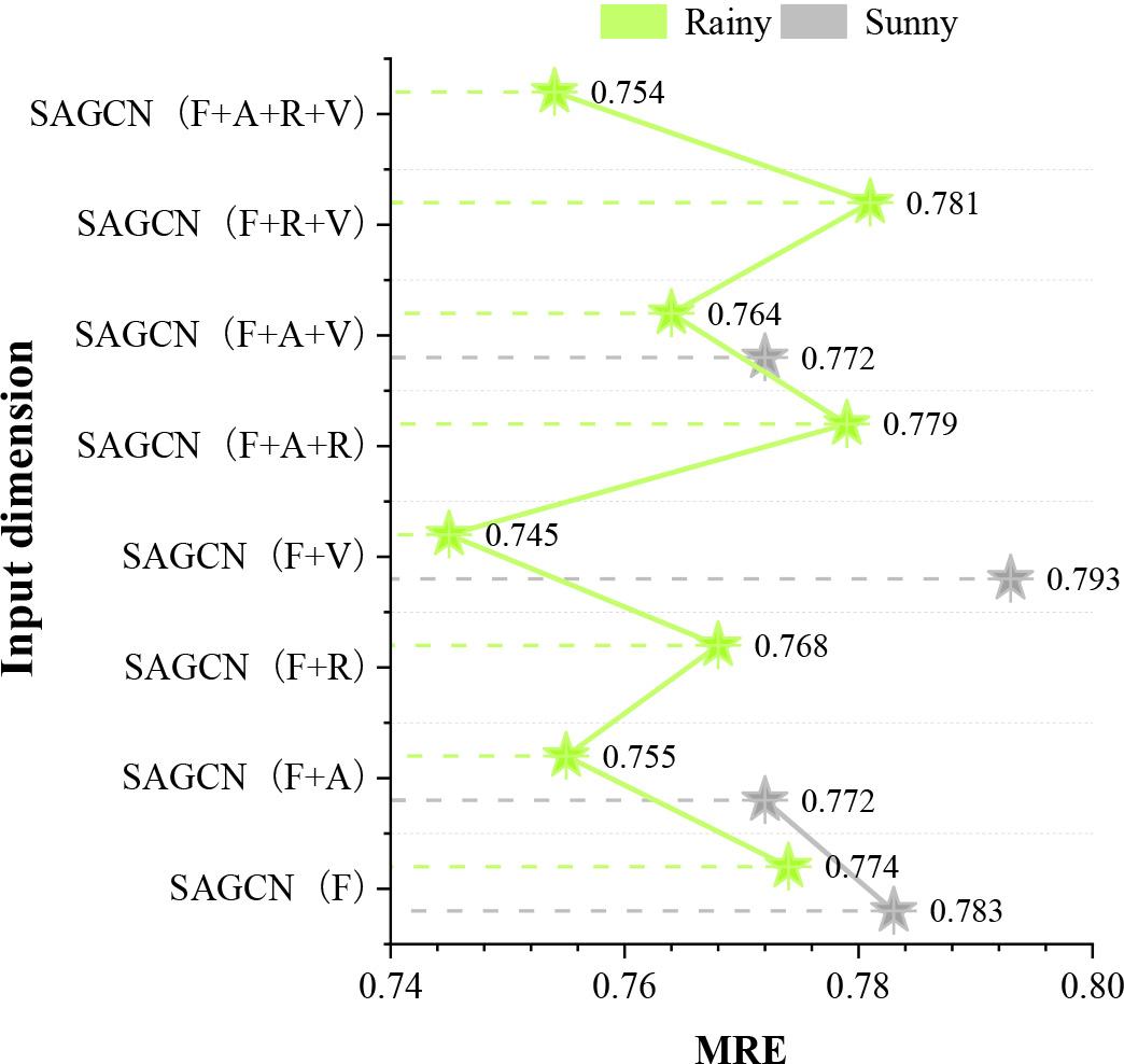 The experimental comparison results of sunny and rainy(MRE)