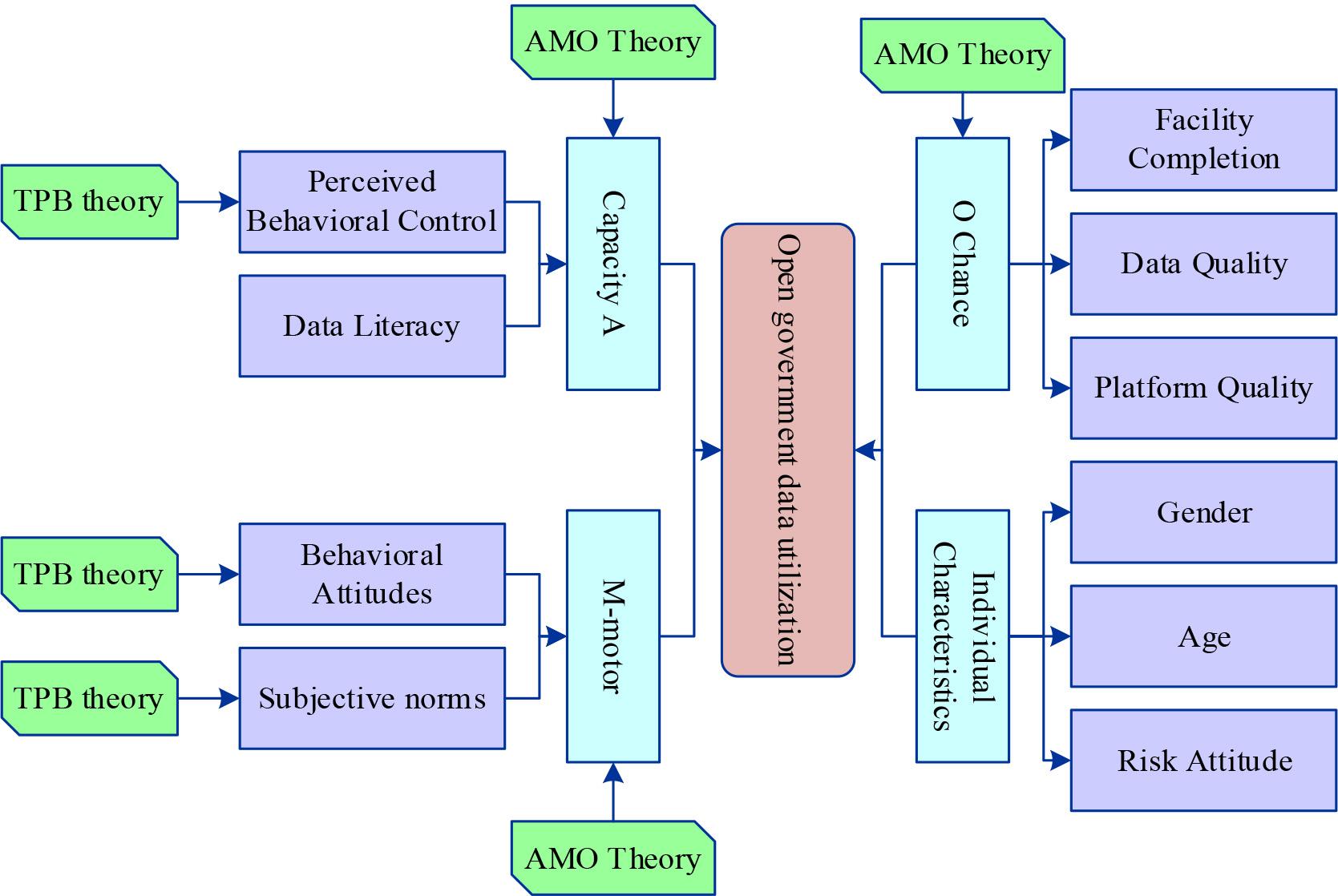 Open government data utilization model