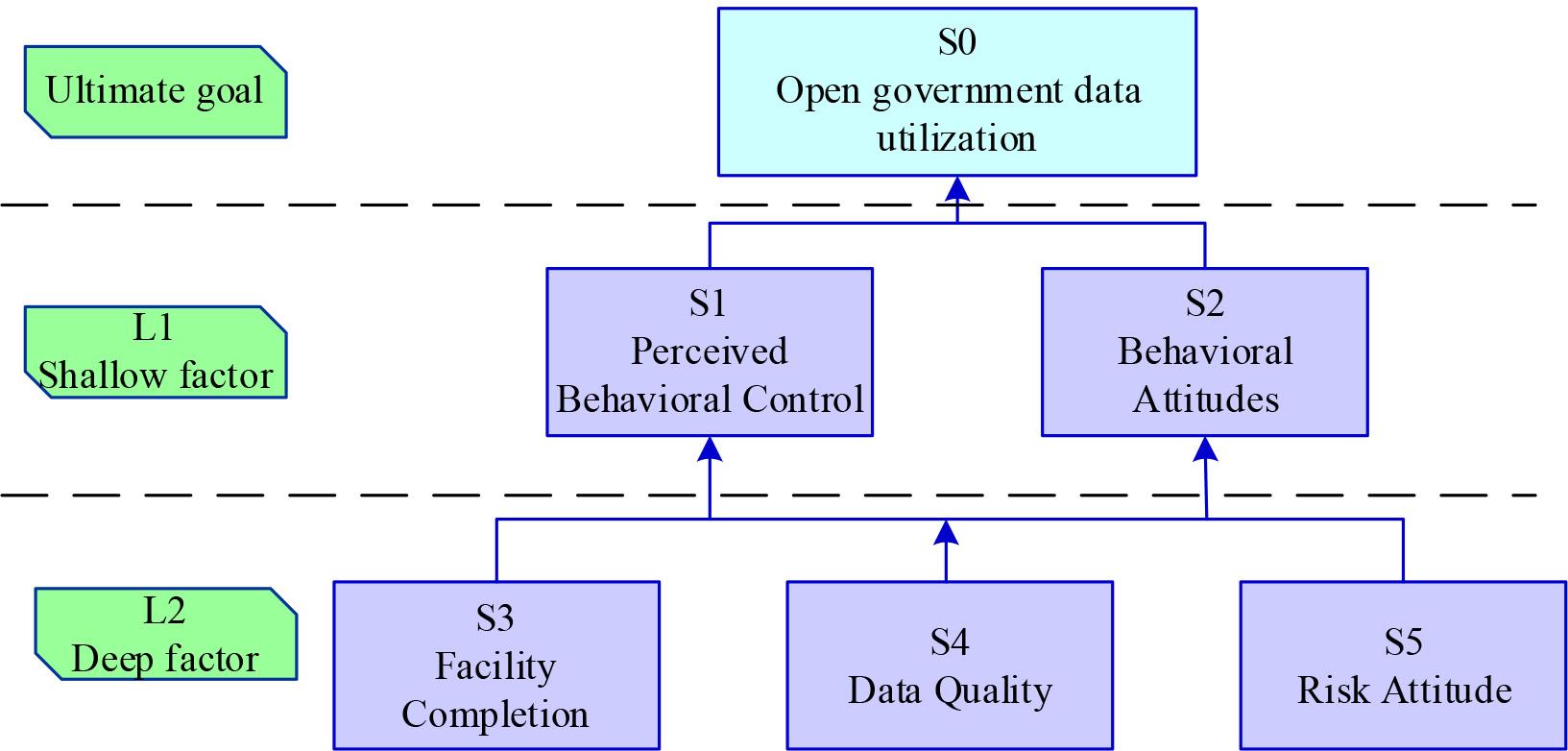 Explaining structural models for open government data use