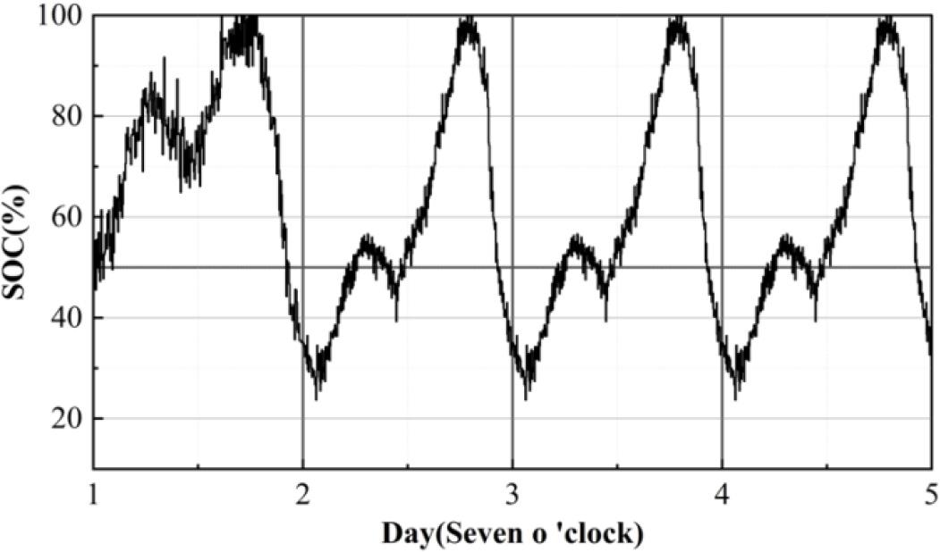 Don’t consider seasonal battery SOC changes