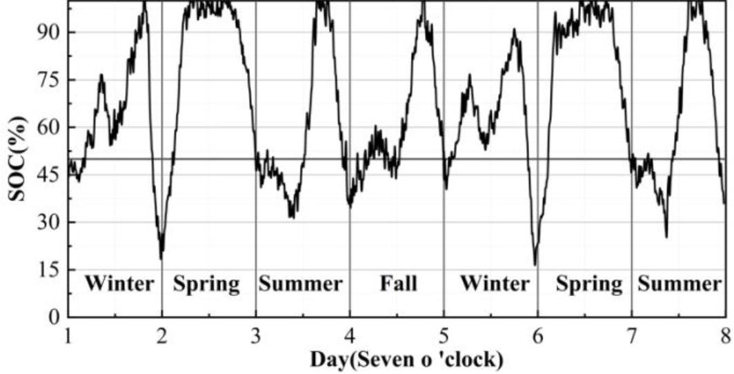 Consider seasonal battery soc changes