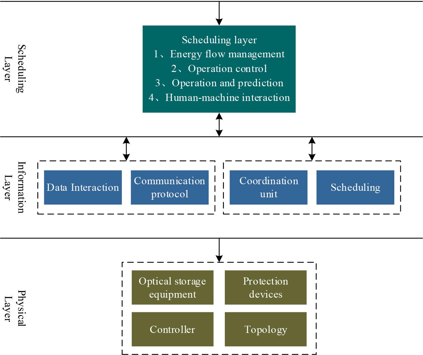 The hierarchical structure of the photovoltaic and energy storage microgrid system