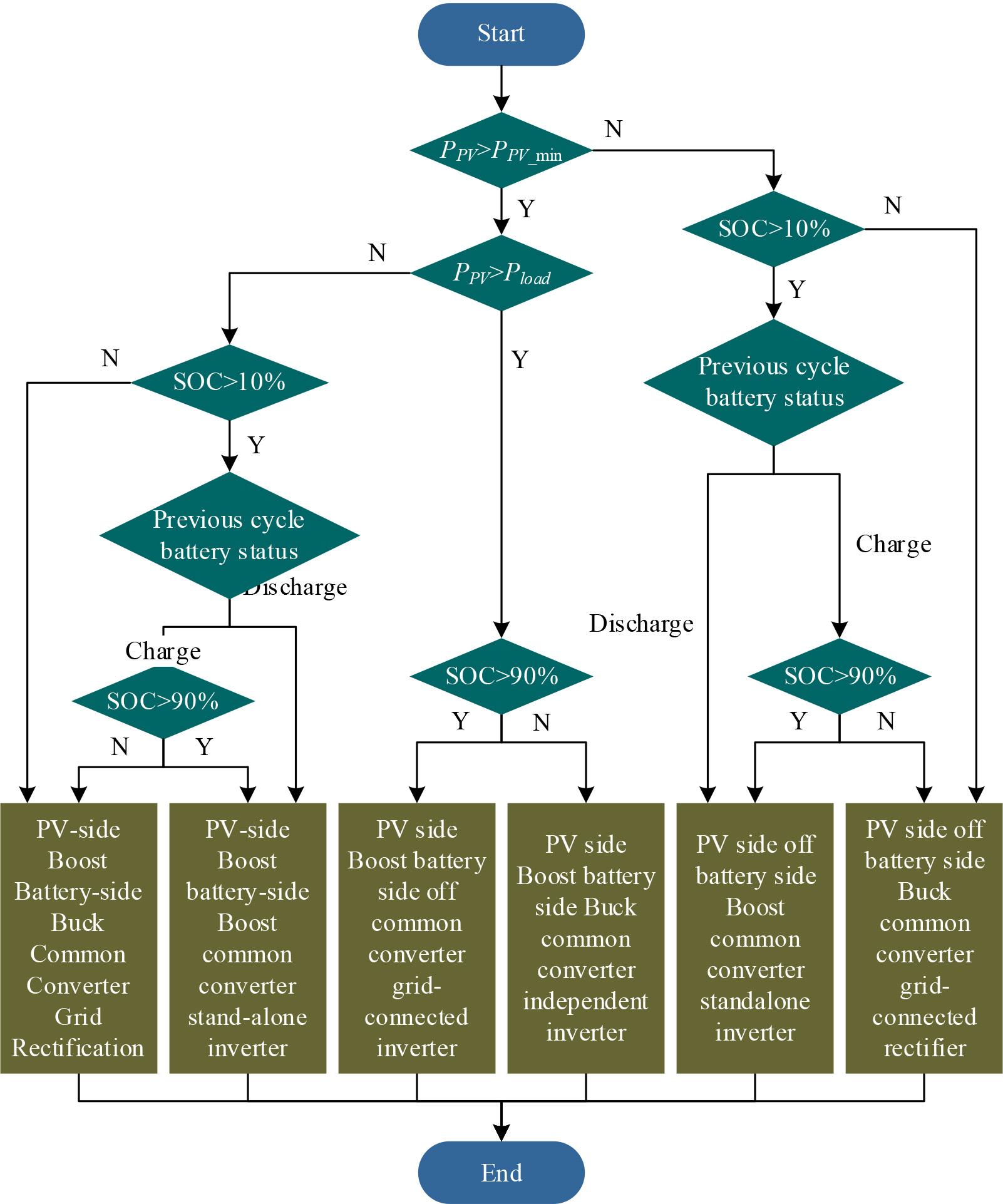 System energy management algorithm flow