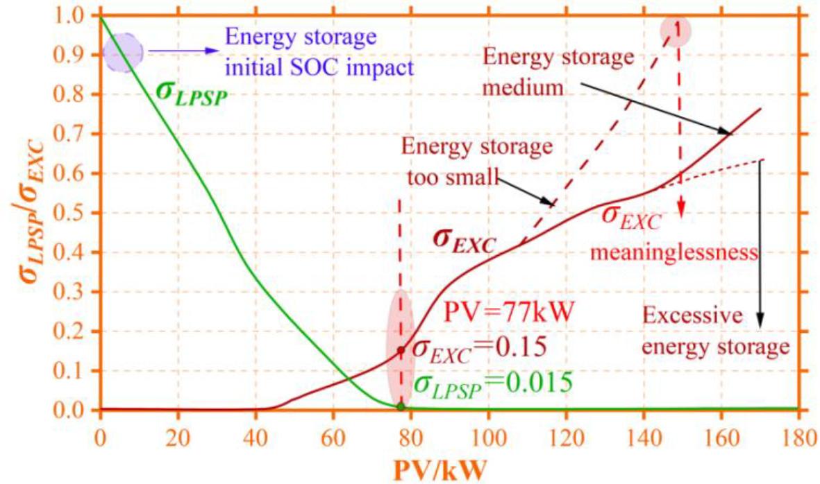 The influence of photovoltaic capacity on σLPSP and σEXC