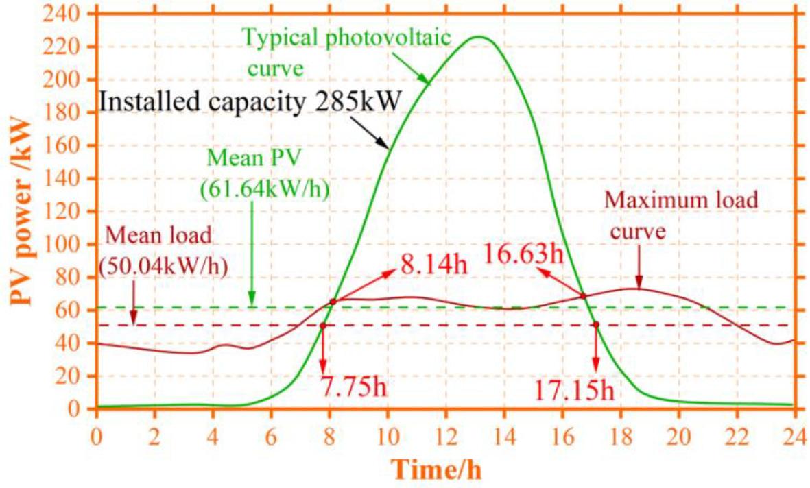 Typical photovoltaic curve with installed capacity of 285kW