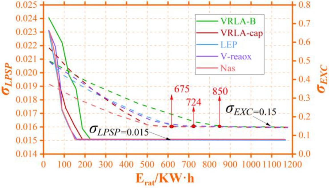 Influence of energy storage capacity of optical microgrid on σLPSP and σEXC
