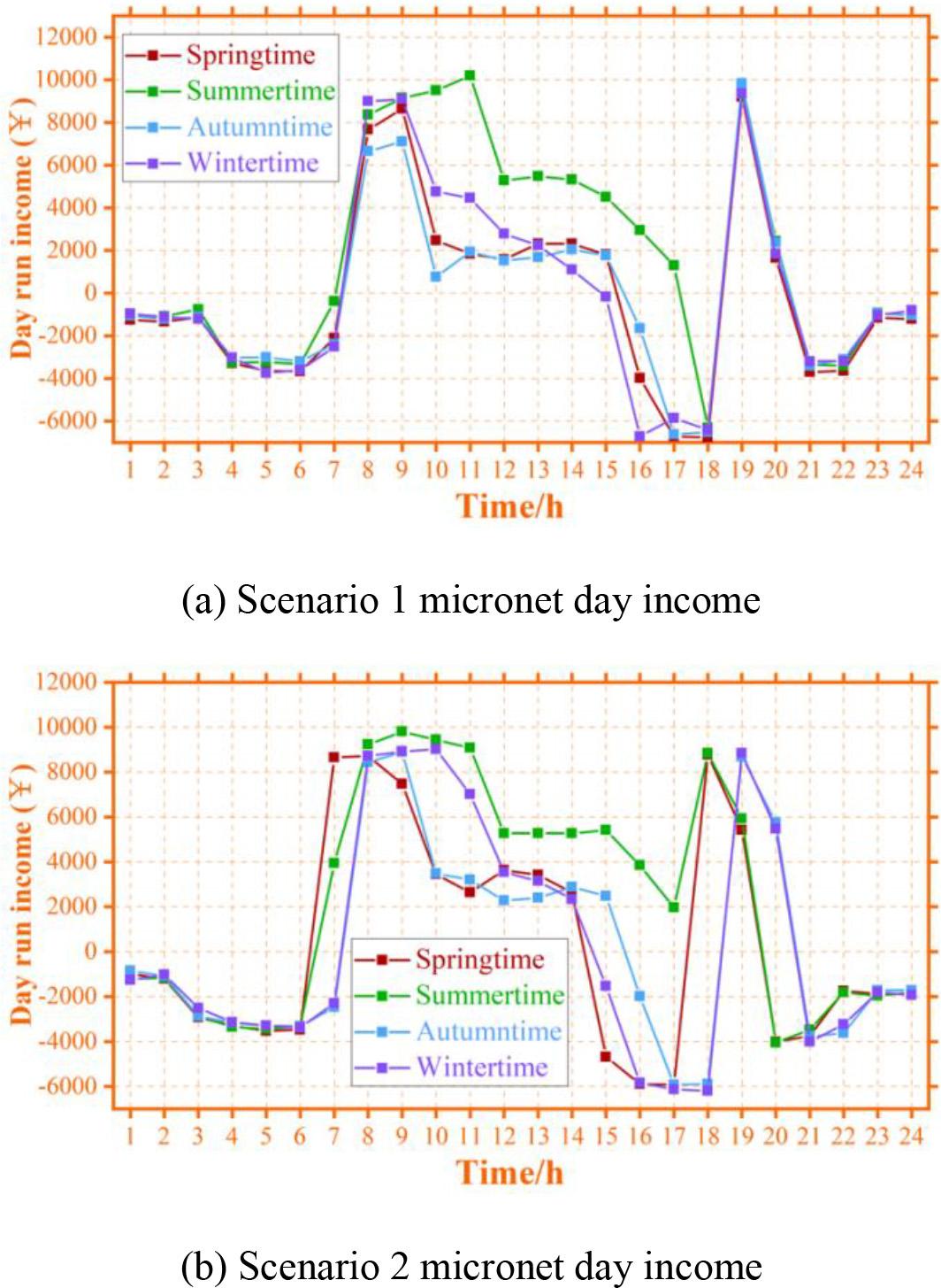 Daily revenue results for Scenario 1 and Scenario 2