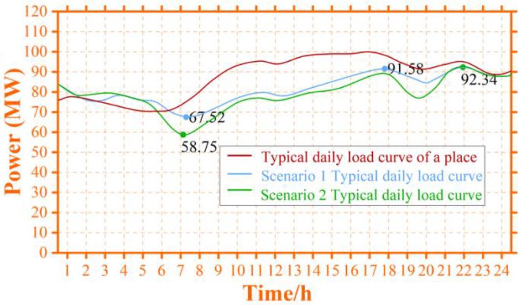 Typical daily load curve in summer