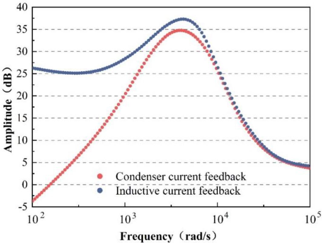 Contrast of current internal ring control impedance amplitude frequency