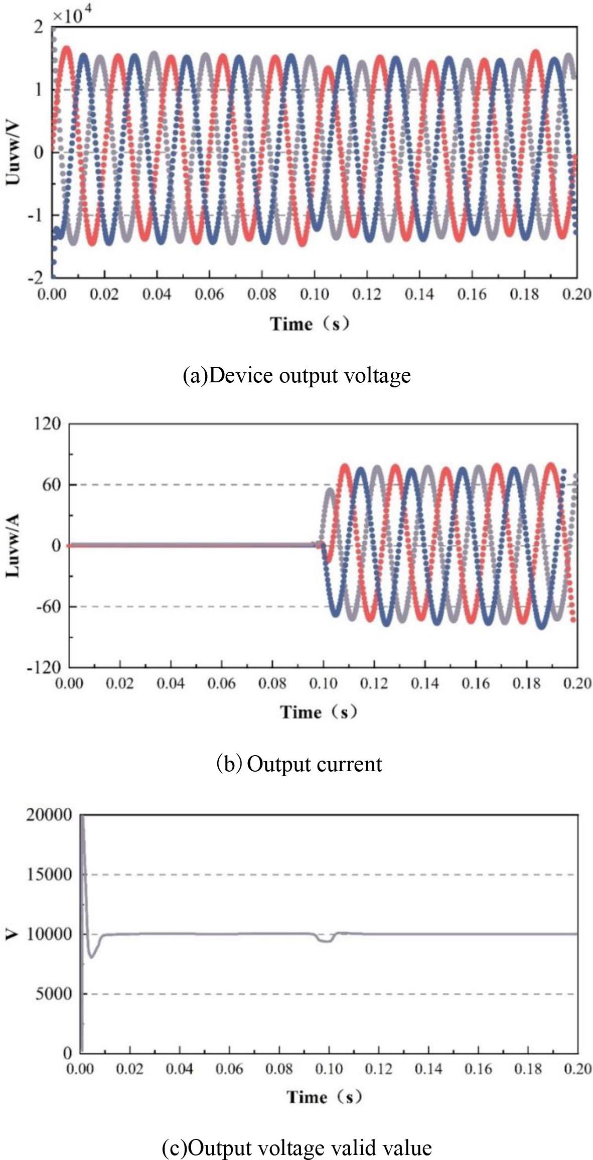 Output voltage current waveform and voltage effective value waveform