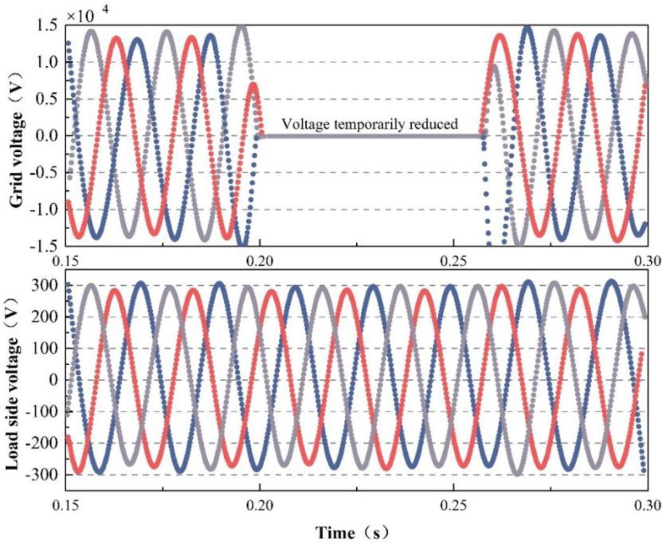 The voltage fluctuation of the voltage of the grid voltage load