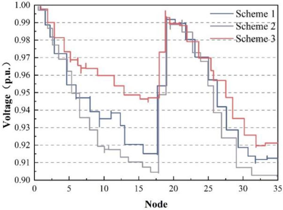 Contrast to grid improvements under different strategies