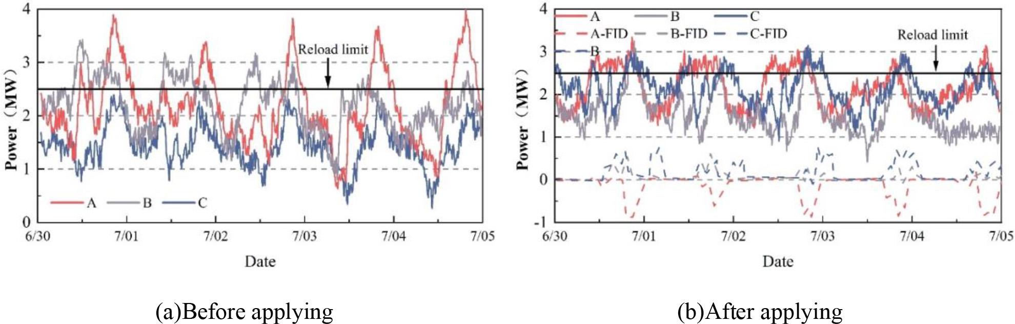 The comparison effect of the Internet engineering application