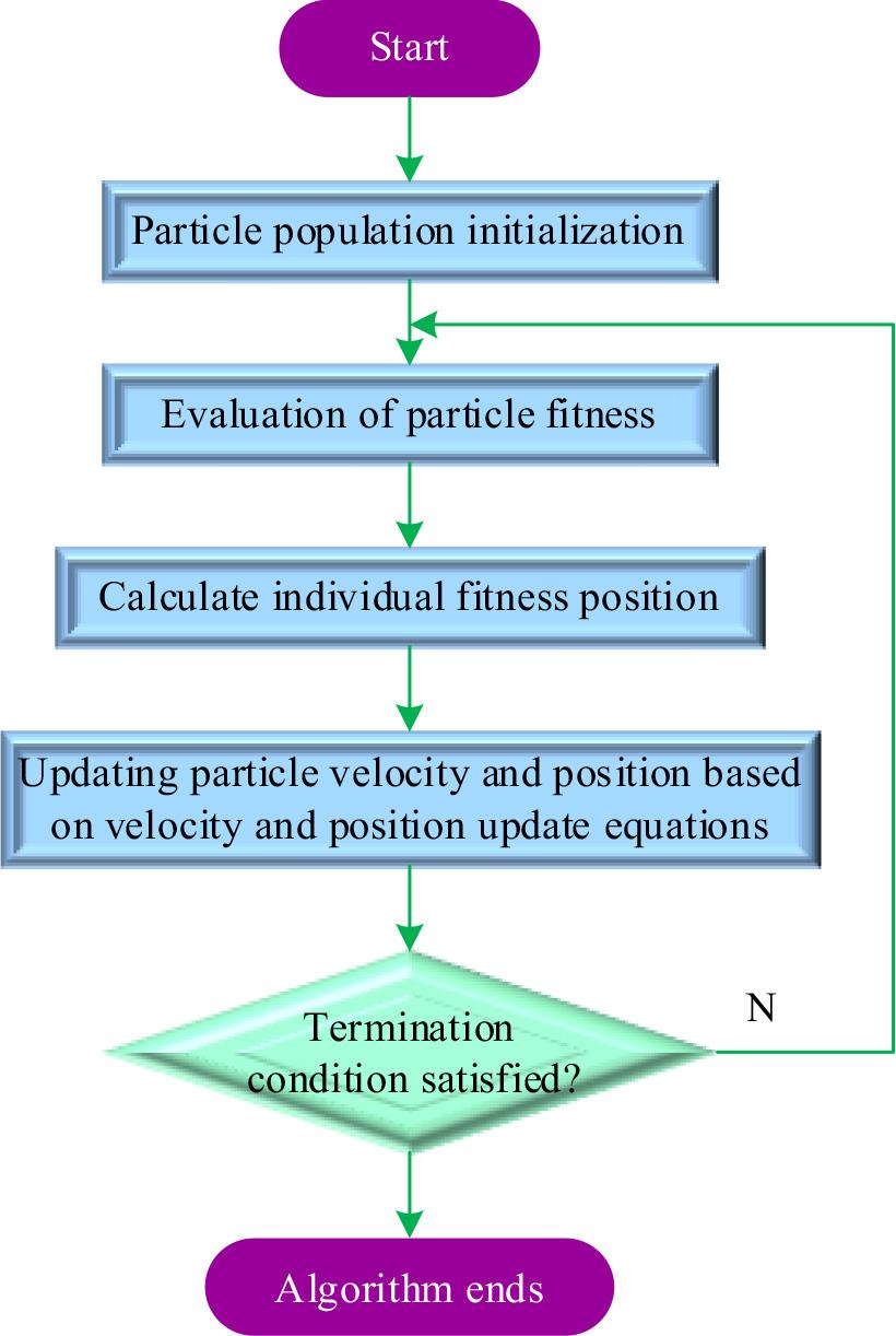 PSO algorithm chart flow