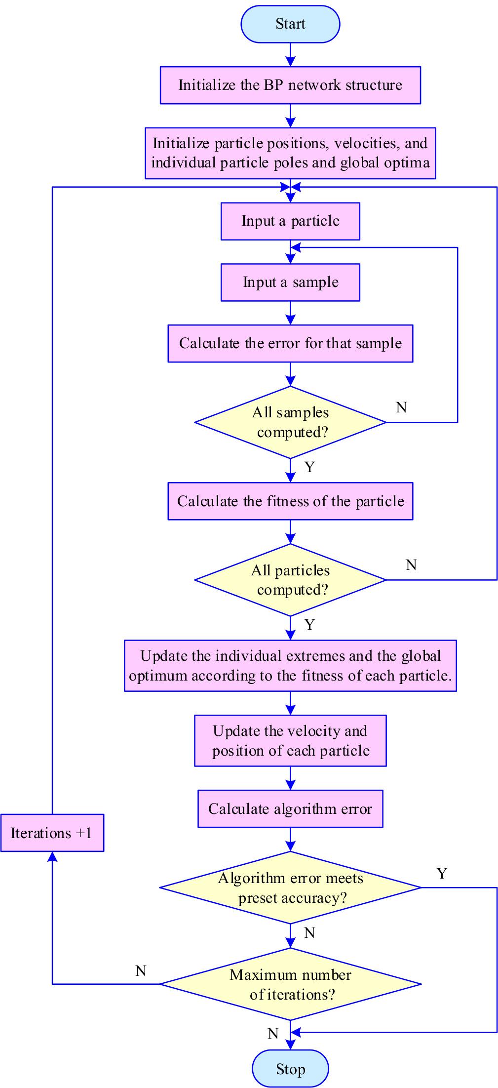 BP neural networks which trained by PSO algorithm chart flow